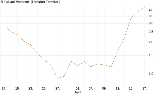 Call auf Microsoft [Société Générale Effekten GmbH] Chart