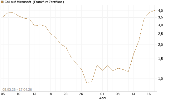 Call auf Microsoft [Société Générale Effekten GmbH] Chart