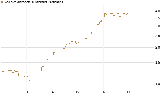 Call auf Microsoft [Société Générale Effekten GmbH] Chart