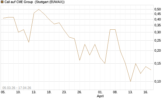 Call auf CME Group [J.P. Morgan Structured Products B.V.] Chart