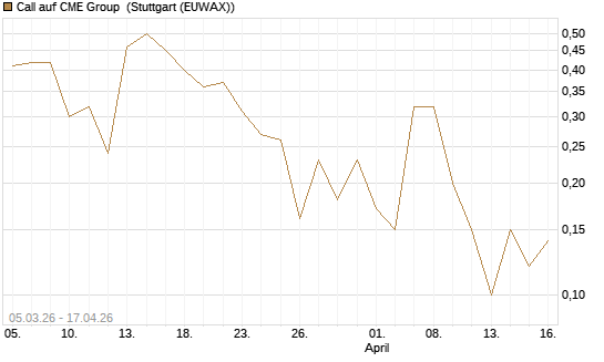 Call auf CME Group [J.P. Morgan Structured Products B.V.] Chart