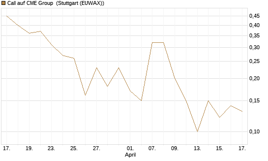 Call auf CME Group [J.P. Morgan Structured Products B.V.] Chart