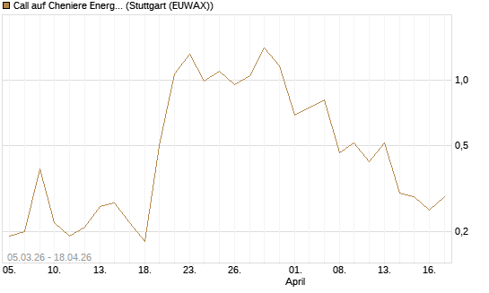Call auf Cheniere Energy [J.P. Morgan Structured Products B.V.] Chart