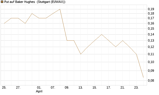 Put auf Baker Hughes [J.P. Morgan Structured Products B.V.] Chart