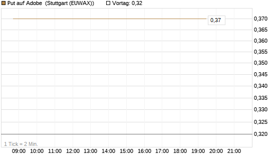 Put auf Adobe [J.P. Morgan Structured Products B.V.] Chart