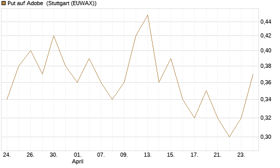 Put auf Adobe [J.P. Morgan Structured Products B.V.] Chart