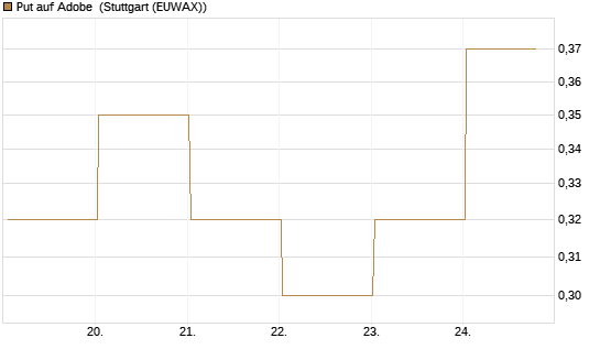 Put auf Adobe [J.P. Morgan Structured Products B.V.] Chart