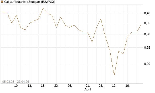 Call auf Nutanix [J.P. Morgan Structured Products B.V.] Chart