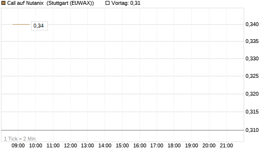 Call auf Nutanix [J.P. Morgan Structured Products B.V.] Chart