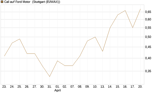 Call auf Ford Motor [J.P. Morgan Structured Products B.V.] Chart