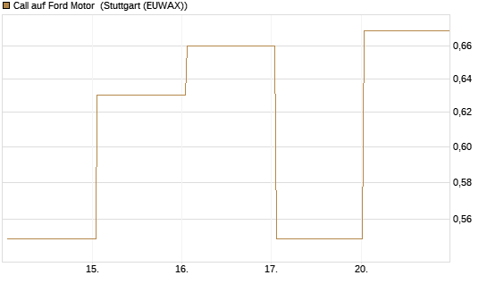 Call auf Ford Motor [J.P. Morgan Structured Products B.V.] Chart