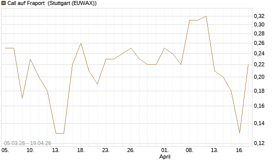 Call auf Fraport [J.P. Morgan Structured Products B.V.] Chart