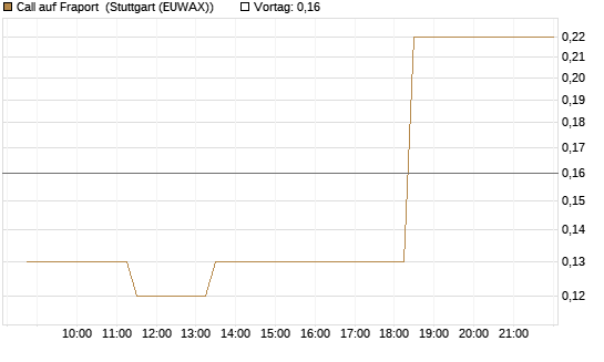 Call auf Fraport [J.P. Morgan Structured Products B.V.] Chart