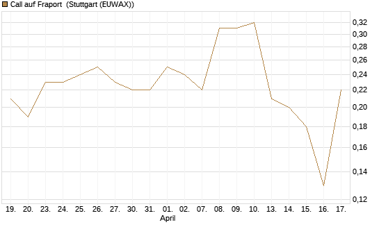 Call auf Fraport [J.P. Morgan Structured Products B.V.] Chart