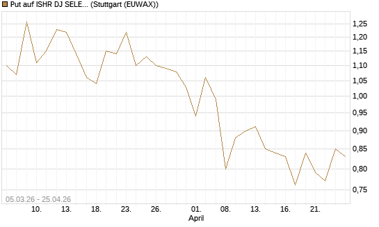 Put auf ISHR DJ SELECT DIVIDEND IND [J.P. Morgan Structured Products B.V.] Chart