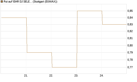 Put auf ISHR DJ SELECT DIVIDEND IND [J.P. Morgan Structured Products B.V.] Chart