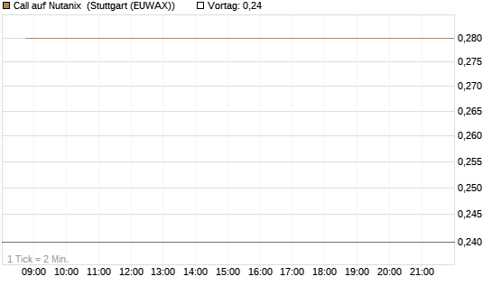 Call auf Nutanix [J.P. Morgan Structured Products B.V.] Chart