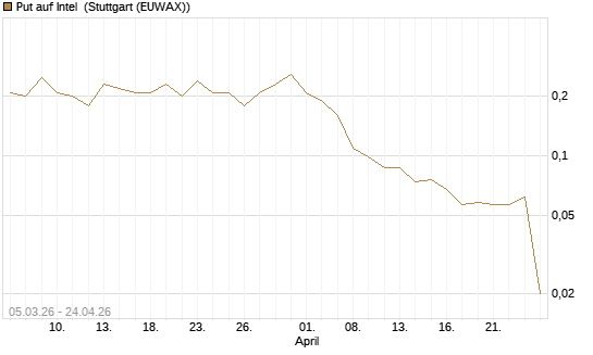 Put auf Intel [J.P. Morgan Structured Products B.V.] Chart