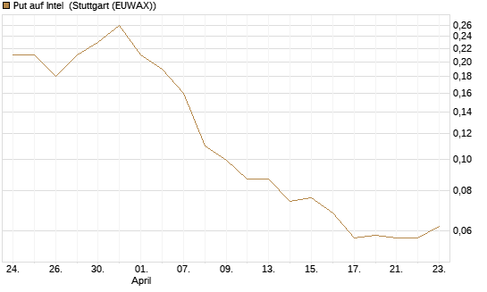 Put auf Intel [J.P. Morgan Structured Products B.V.] Chart