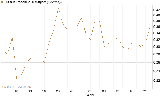Put auf Fresenius [J.P. Morgan Structured Products B.V.] Chart