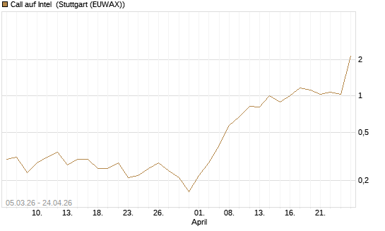 Call auf Intel [J.P. Morgan Structured Products B.V.] Chart