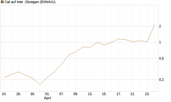 Call auf Intel [J.P. Morgan Structured Products B.V.] Chart