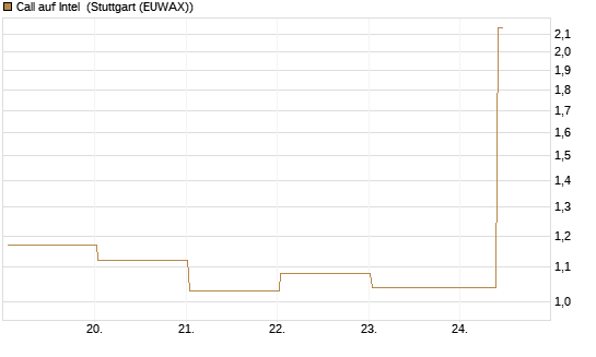 Call auf Intel [J.P. Morgan Structured Products B.V.] Chart