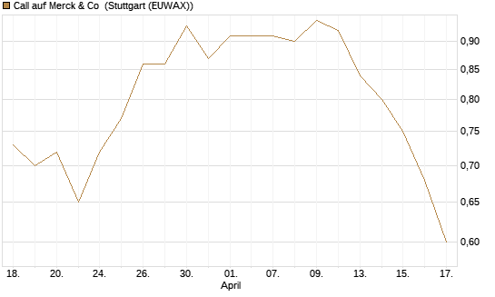Call auf Merck & Co [J.P. Morgan Structured Products B.V.] Chart