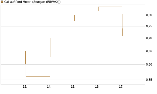 Call auf Ford Motor [J.P. Morgan Structured Products B.V.] Chart