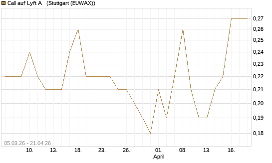 Call auf Lyft A  [J.P. Morgan Structured Products B.V.] Chart