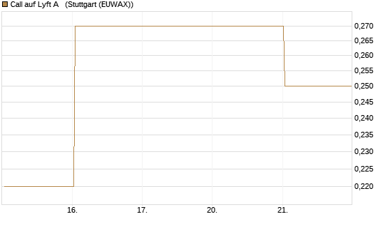 Call auf Lyft A  [J.P. Morgan Structured Products B.V.] Chart