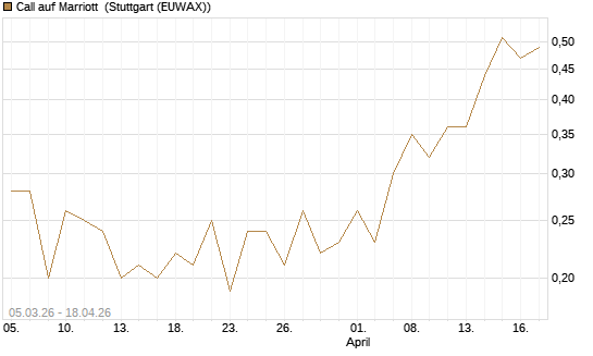 Call auf Marriott [J.P. Morgan Structured Products B.V.] Chart
