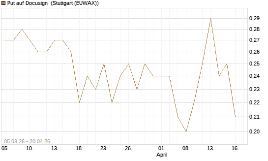 Put auf Docusign [J.P. Morgan Structured Products B.V.] Chart