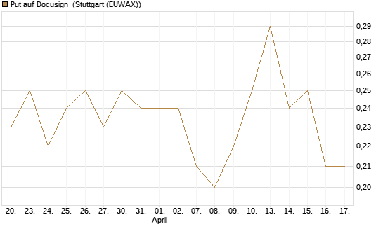 Put auf Docusign [J.P. Morgan Structured Products B.V.] Chart