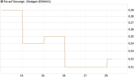 Put auf Docusign [J.P. Morgan Structured Products B.V.] Chart