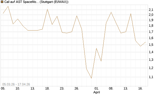 Call auf AST SpaceMobile Inc [J.P. Morgan Structured Products B.V.] Chart