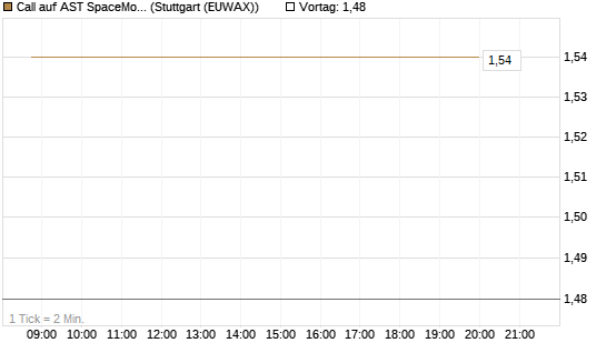 Call auf AST SpaceMobile Inc [J.P. Morgan Structured Products B.V.] Chart