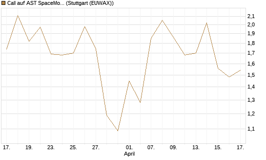 Call auf AST SpaceMobile Inc [J.P. Morgan Structured Products B.V.] Chart