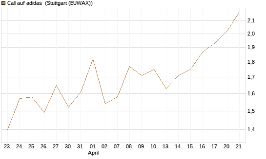Call auf adidas [J.P. Morgan Structured Products B.V.] Chart