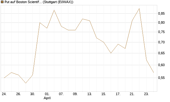 Put auf Boston Scientific [J.P. Morgan Structured Products B.V.] Chart