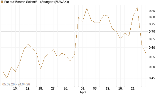 Put auf Boston Scientific [J.P. Morgan Structured Products B.V.] Chart