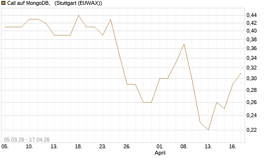 Call auf MongoDB,  [J.P. Morgan Structured Products B.V.] Chart