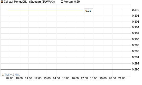 Call auf MongoDB,  [J.P. Morgan Structured Products B.V.] Chart
