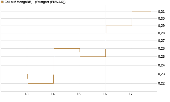 Call auf MongoDB,  [J.P. Morgan Structured Products B.V.] Chart