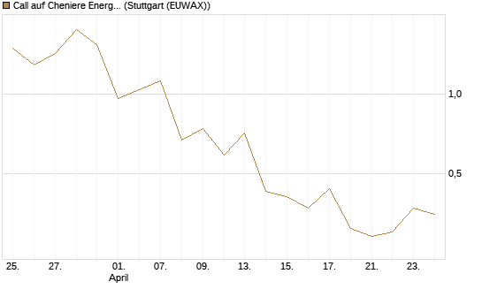 Call auf Cheniere Energy [J.P. Morgan Structured Products B.V.] Chart