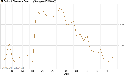 Call auf Cheniere Energy [J.P. Morgan Structured Products B.V.] Chart