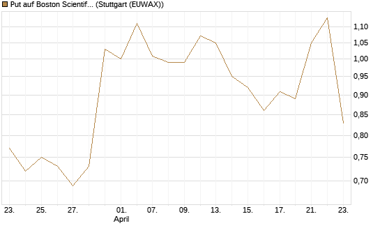 Put auf Boston Scientific [J.P. Morgan Structured Products B.V.] Chart