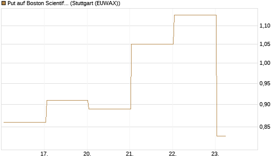 Put auf Boston Scientific [J.P. Morgan Structured Products B.V.] Chart