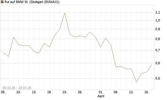 Put auf BMW St [J.P. Morgan Structured Products B.V.] Chart