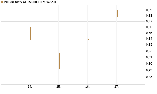 Put auf BMW St [J.P. Morgan Structured Products B.V.] Chart